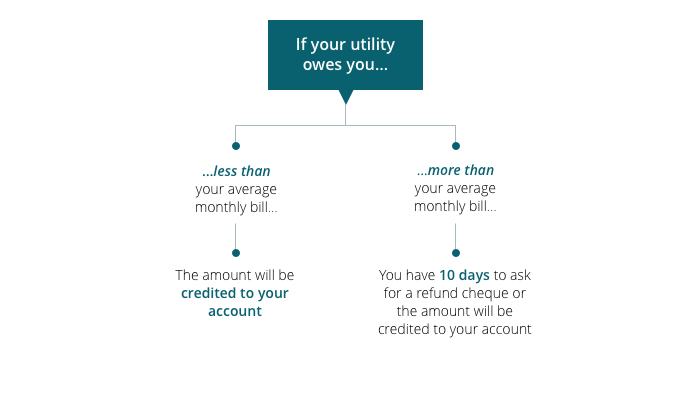 equal payment plans - if your utility owes you