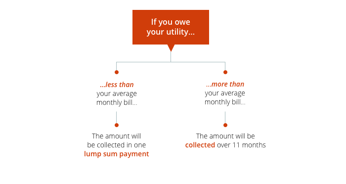equal payment plans - if you owe your utility