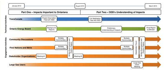 Consultation Process