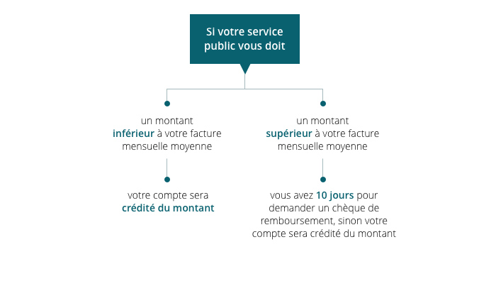 Plans à versements mensuels égaux - si votre service public vous doit