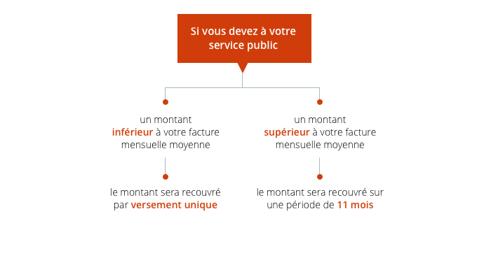 Plans à versements mensuels égaux - si voux devez a votre service public