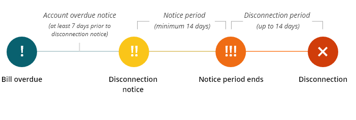 disconnection timeline