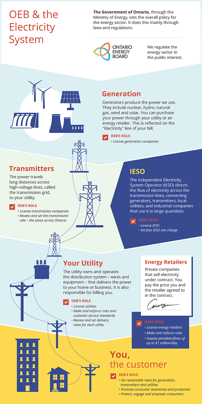 Hydro One Org Chart