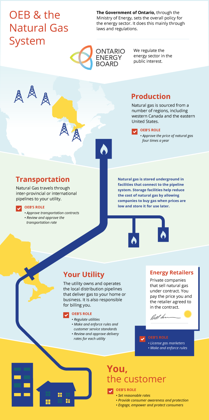 the natural gas sector