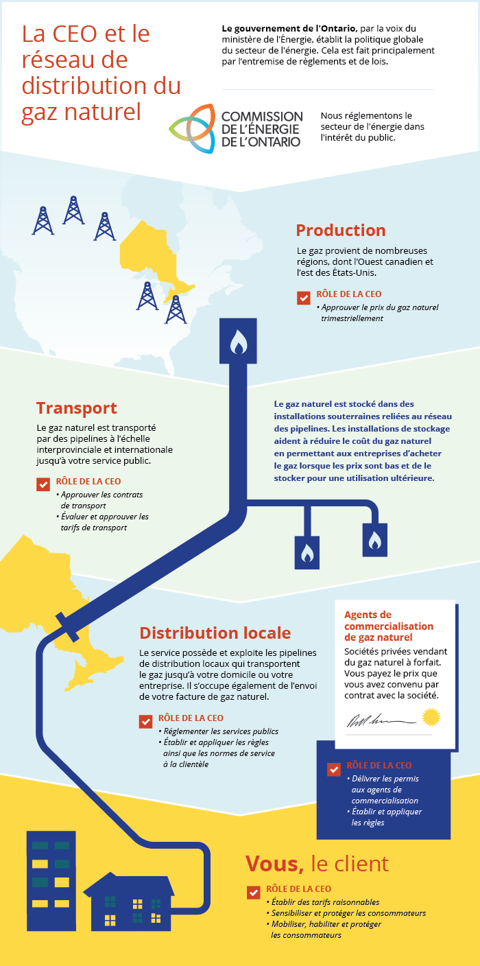 "La CEO et le réseau de distribution du gaz naturel"