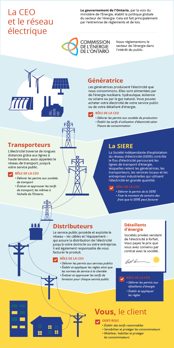 La CEO et le réseau électrique