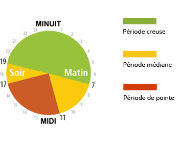 Jours de la semaine pendant l'été