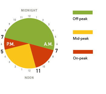 Kilowatt Usage Chart