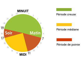 Jours de la semaine pendant l'hiver
