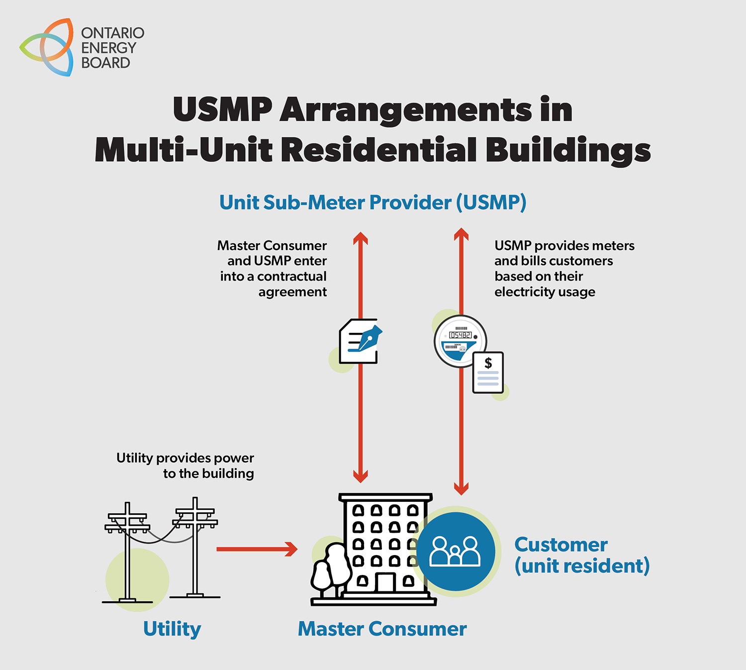 USMP arrangements in multi-unit residential buildings