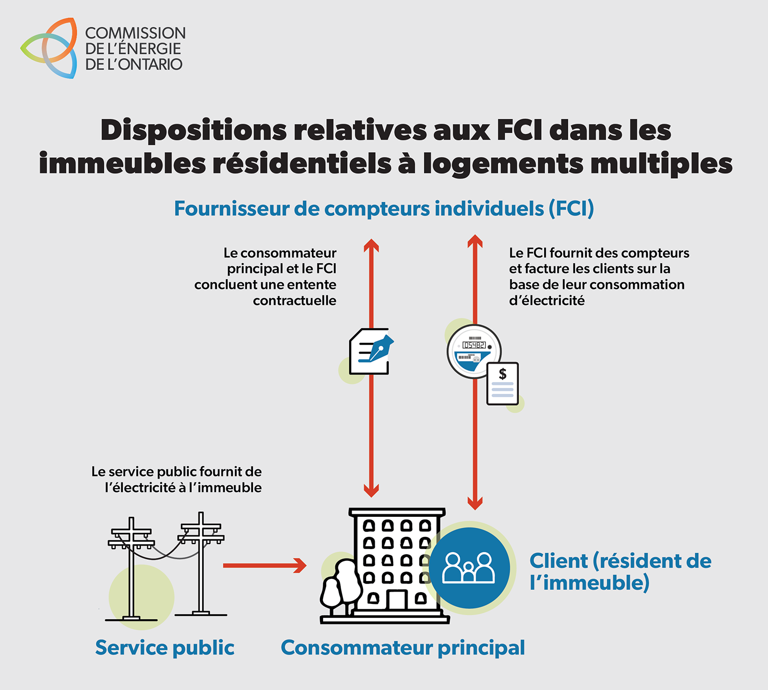 Dispositions relatives aux FCI dans les immeubles résidentiels à logements multiples