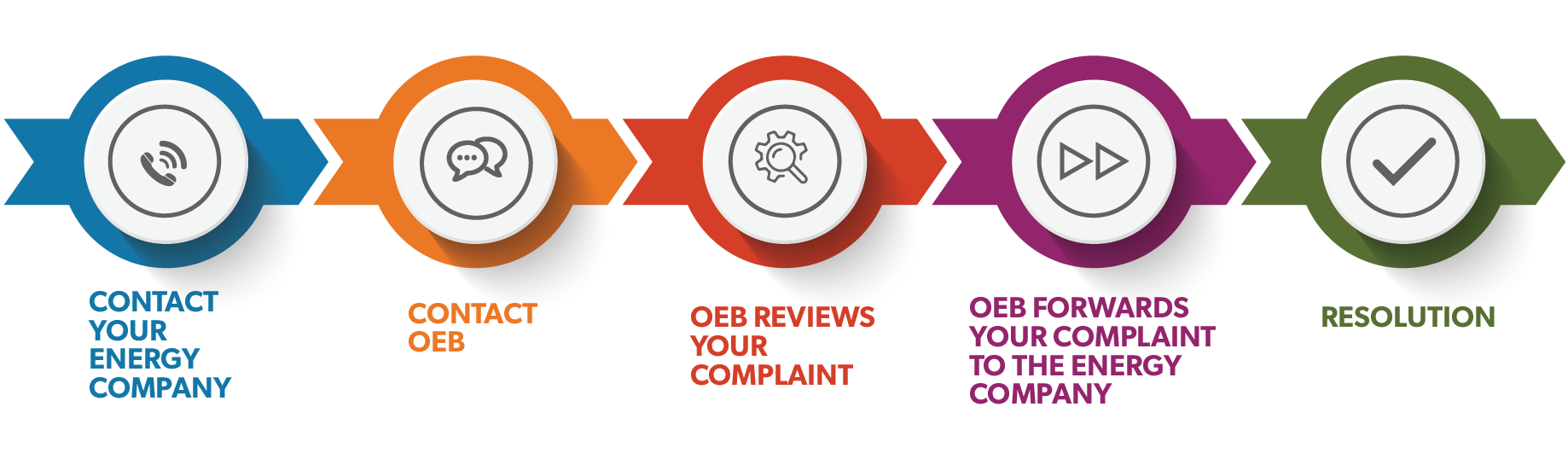 complaints process chart