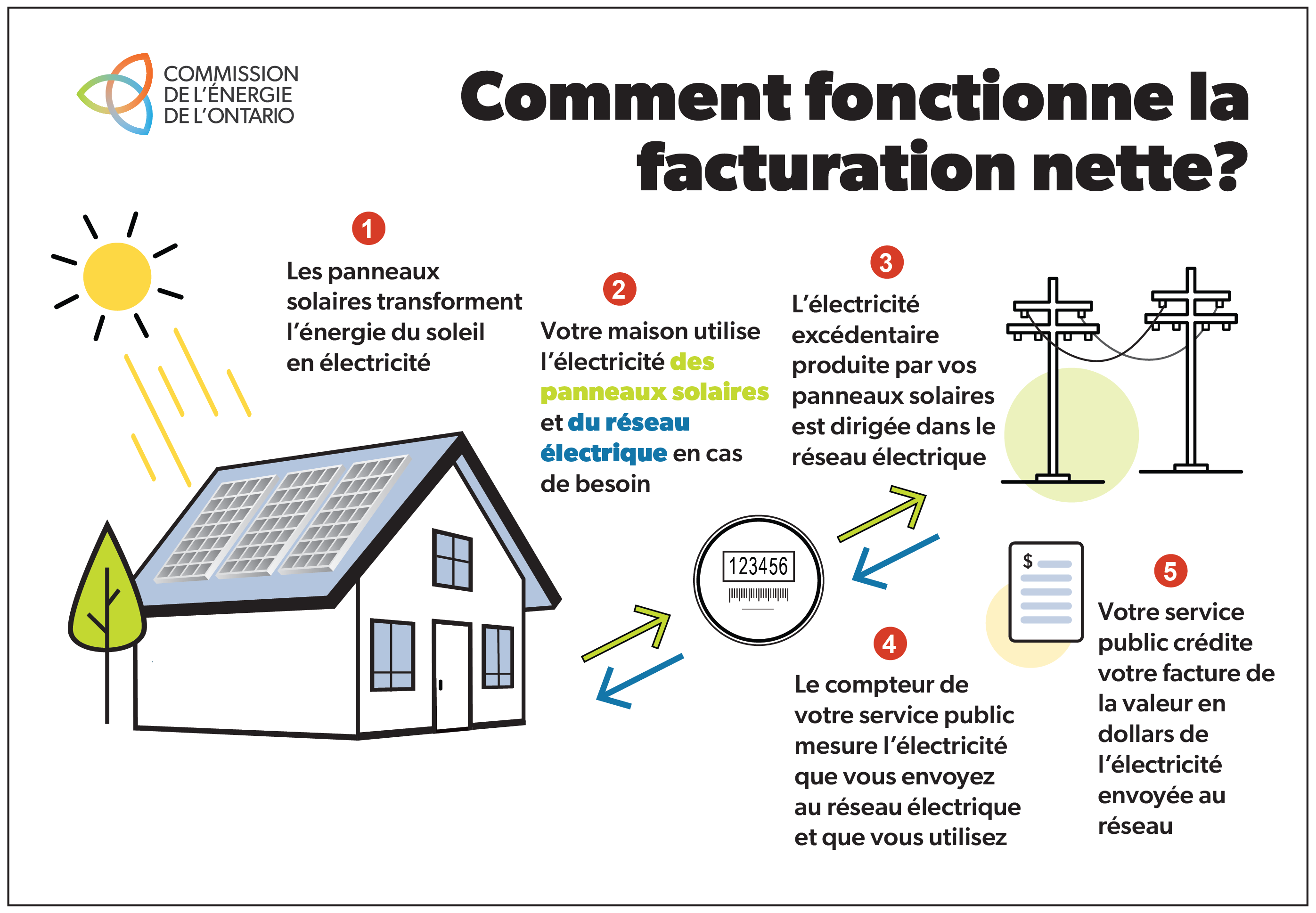 fonctionnement de la facturation nette