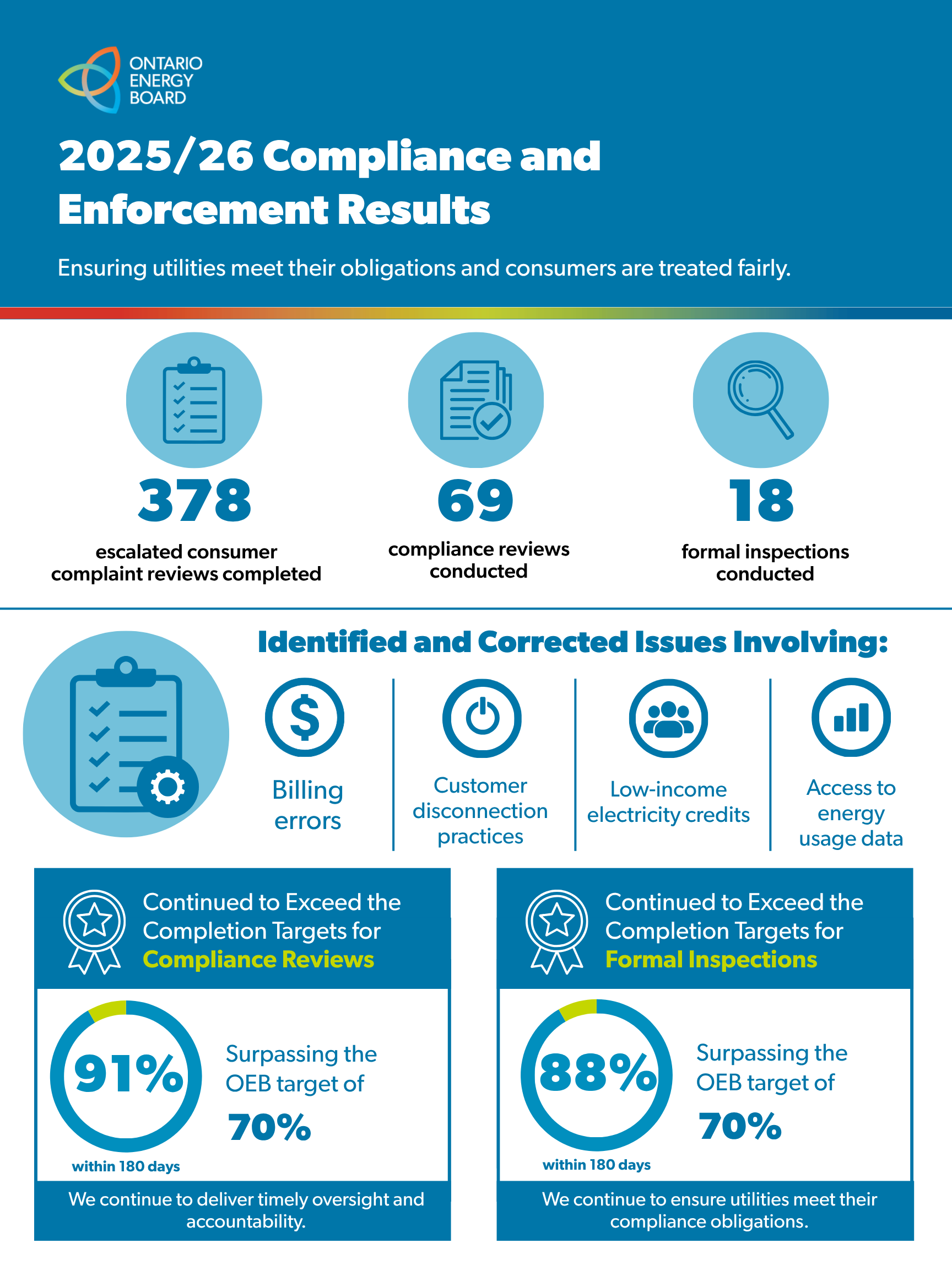 Compliance results infographic
